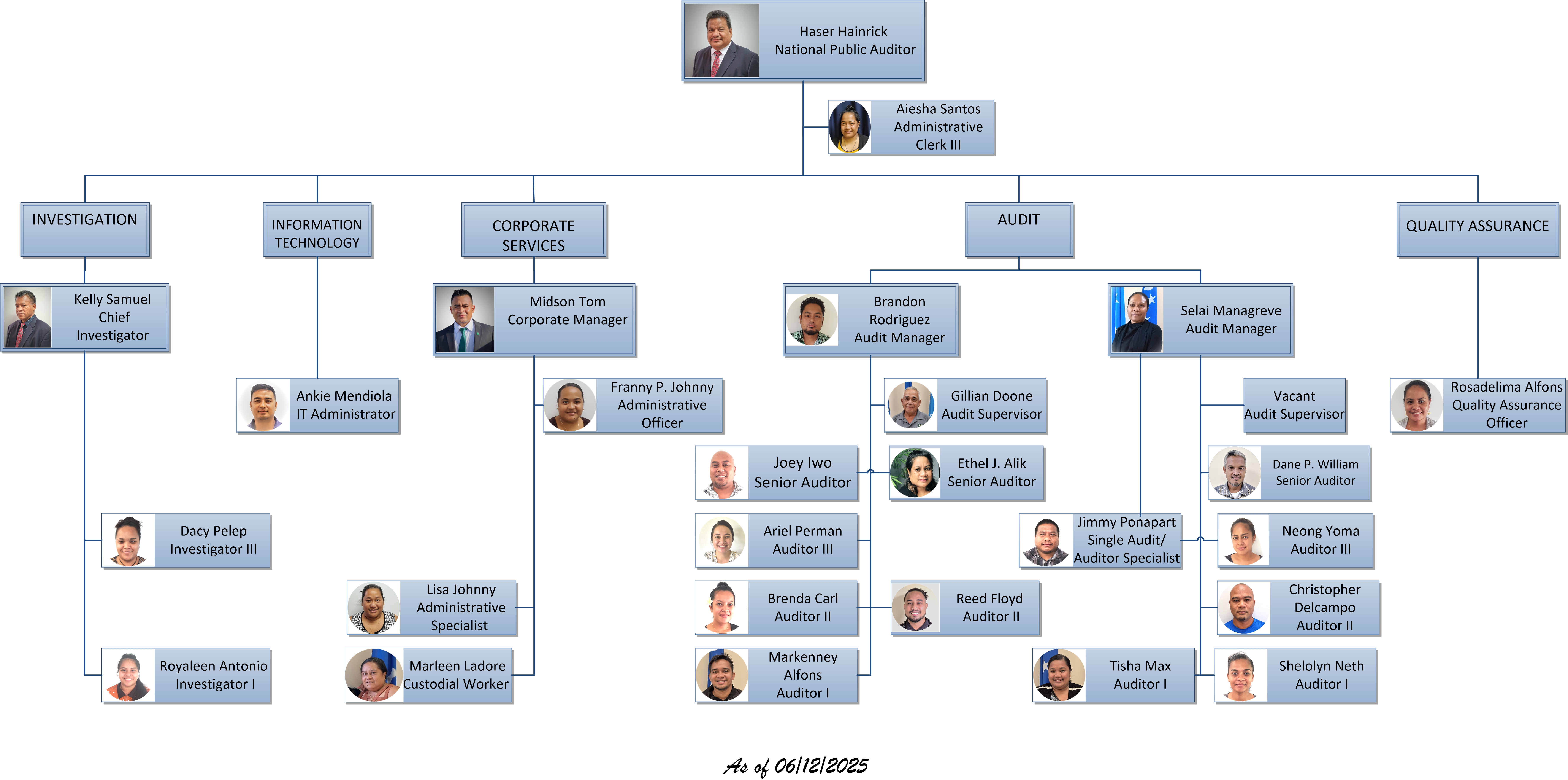 Organizational Chart
